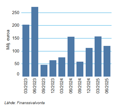 Kuviosta 6 käyvät ilmi rakentamisvaiheessa oleville taloyhtiöille myönnetyt uudet luotot aikavälillä kevät 2023 - kesä 2025. Luottojen määrät ylittivät 200 miljoonaa euroa vuoden 2023 kahdella ensimmäisellä vuosineljänneksellä. Syksystä 2023 lähtien luottojen määrä on kuitenkin laskenut huomattavasti, alle 50 miljoonaan euroon. Kesästä 2024 kesään 2025 lainoja on myönnetty 50 - 150 miljoonaa euroa vuosineljännestä kohden.
