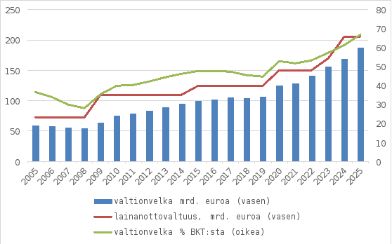 Valtio on velkaantunut trendinomaisesti. Kun valtionvelan määrä vuoden 2008 lopussa oli hieman yli 54 miljardia euroa, ylsi se vuoden 2025 lopussa jo lähes 188 miljardiin euroon. Velkaantuminen on ollut nopeampaa kuin talouskasvu, mistä syystä velan bkt-osuus on kasvanut. Lainanottovaltuus on seurannut valtionvelan kehitystä.