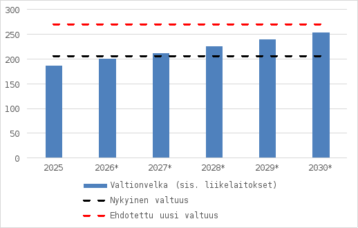 Valtiovarainministeriön ennusteen perusteella valtion velkaantuminen tulee jatkumaan myös lähivuosina. Valtionvelka yltää nykyisen lainanottovaltuuden ylärajan tuntumaan vuoden 2026 lopussa. Valtiovarainministeriön ennusteen mukaan vuonna 2030 valtionvelan määrä on yli 250 miljardia euroa.