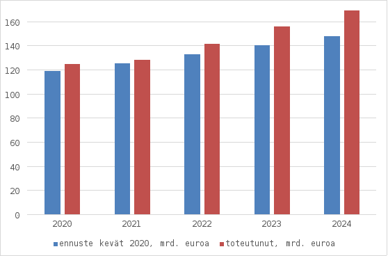 Valtion velkaantuminen on ollut odotettua nopeampaa, mikä näkyy siinä, että toteutunut velkaantuminen on ollut selkeästi voimakkaampaa kuin ennustettu. Vuoden 2020 keväällä arvio oli, että vuoden 2024 lopussa valtionvelan määrä olisi noin 148 miljardia euroa. Toteutunut luku oli kuitenkin yli 20 miljardia euroa korkeampi.