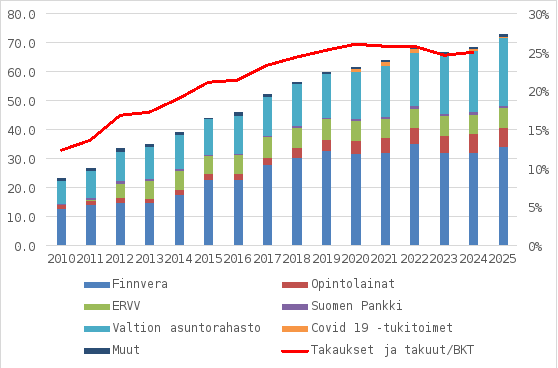 Valtion takaus- ja takuuvastuut ovat kasvaneet valtion suorien vastuiden tavoin merkittävästi viimeiset 15 vuotta. Takaus- ja takuuvastuiden määrä oli vuonna 2010 noin 23 miljardia euroa. Vastaava luku vuoden 2024 lopussa oli jo lähes 70 miljardia euroa. Takausvastuut ovat edelleen jatkaneet kasvuaan ja viime vuoden lopulla vastuukanta oli jo 73 miljardia euroa.