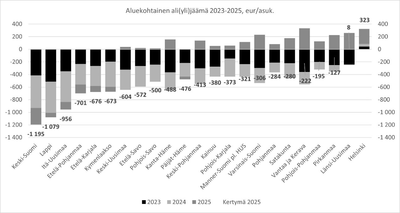 Kertynyt yli/alijäämä vuoden 2025 loppuun mennessä per asukas (€). Aluekohtainen kertynyt alijäämä vaihtelee Keski-Suomen hyvinvointialueen noin 1200 eurosta asukasta kohti Helsingin yli 300 euron asukaskohtaiseen ylijäämään.