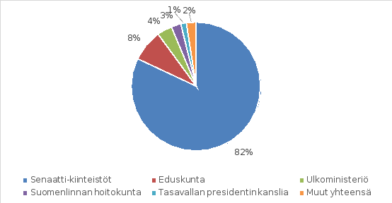 Kuviossa kerrotaan eri tahojen hallinnan prosenttiosuudet valtion rakennetusta omaisuudesta.