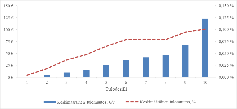 Kaaviossa on kuvattu muutosehdotusten yhteisvaikutukset tulodesiileittäin. Verotus kevenee kaikissa tulodesiileissä. Vaikutus on sekä euromääräisesti että suhteellisesti suurin tulodesiilissä 10 eli suurituloisilla kotitalouksilla.