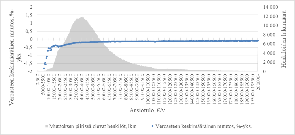 Kaaviossa esitetään arvio ansiotulon veroasteen keskimääräisestä muutoksesta ja muutoksen piirissä olevien henkilöiden lukumäärästä 500 euron tuloluokittain. Muutosten johdosta verotus kevenisi noin 1,06 miljoonalla verovelvollisella. Keskimääräisen veroasteen muutoksen arvioidaan olevan noin 0,2 prosenttiyksikköä ja keskimääräisen veronmuutoksen noin 97 euroa vuodessa.
