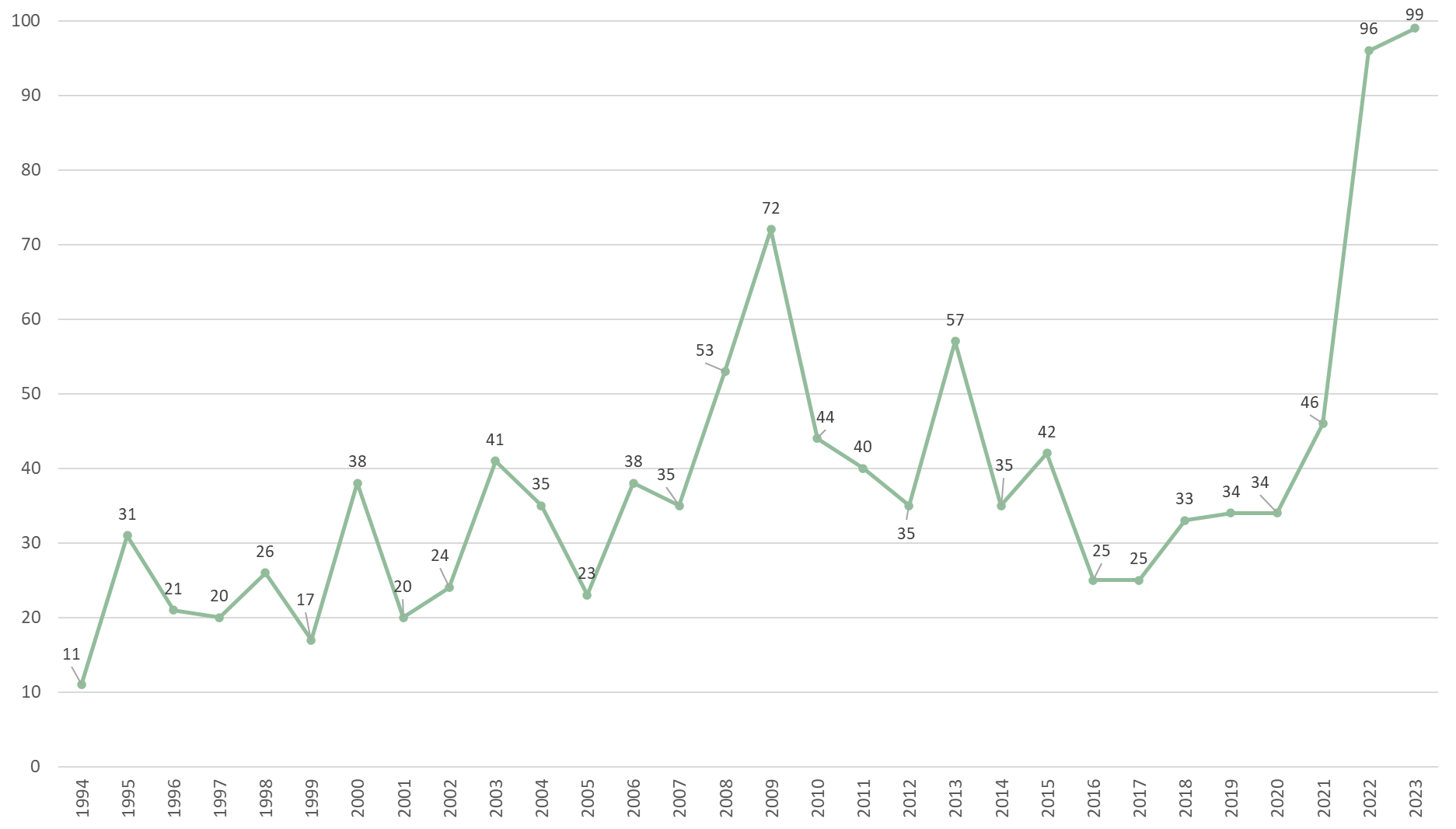 Kuvassa on kuvattu vireille tulleiden YVA-menettelyiden määrä vuosina 1994-2023. YVA-hankkeita tulee vireille keskimäärin 30–50. Vuonna 2009 hankkeita tuli vireille 72 ja vuonna 2023 hankkeita tuli vireille 99.
