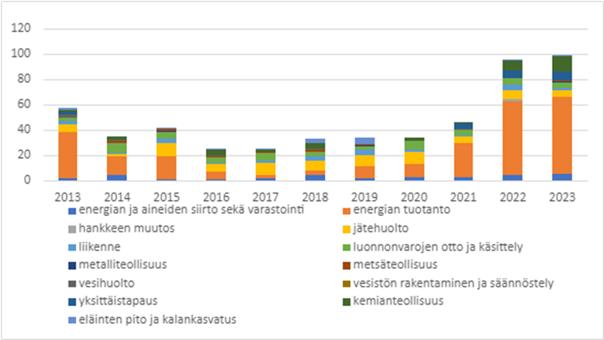 Kuvassa on kuvattu vuosina 2013–2023 vireille tulleet YVA-menettelyt kappalemäärinä pylväsdiagrammein hanketyypeittäin.