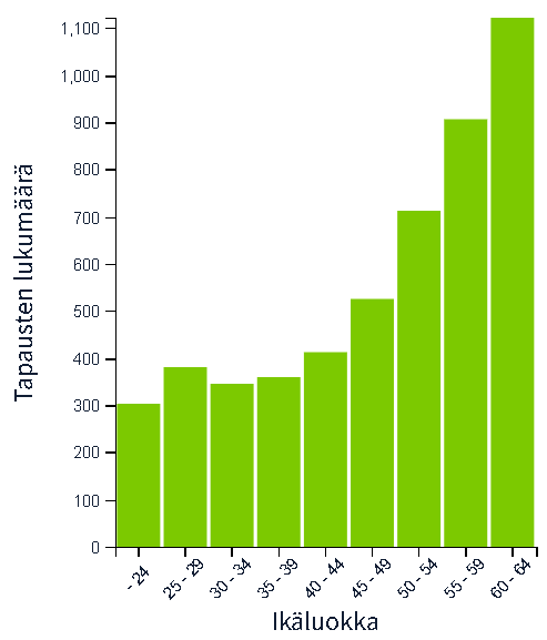 Kuvassa on esitetty pylväskaaviona vahvistetut ammattitaudit ikäluokittain. Kuvan keskeinen sisältö on esitetty edellä olevassa tekstikappaleessa.