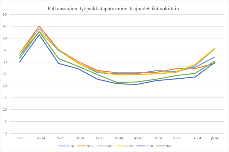 Kuvassa on esitetty työpaikkatapaturmien taajuudet ikäluokittain. Kuvan keskeinen sisältö on esitetty edellä olevassa tekstikappaleessa.
