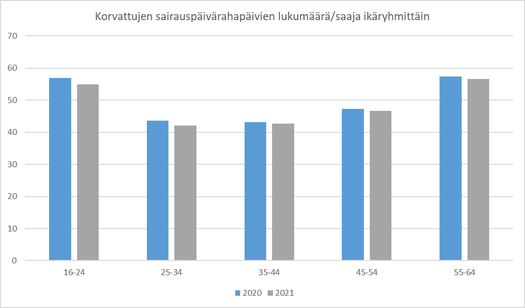 Kuvassa on esitetty pylväskaaviossa Kelan sairauspäivärahapäivien lukumäärä per saaja ikäryhmittäin vuosina 2020-2021. Kuvan keskeinen sisältö on esitetty edellä olevassa tekstikappaleessa.