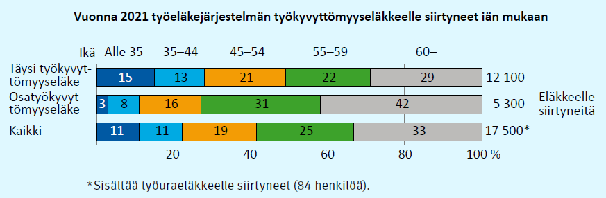 Vaakapalkkikuviossa esitetään, että osatyökyvyttömyyseläkkeelle siirtyneistä hieman yli 70 prosenttia oli vähintään 55-vuotiaita. Täydelle työkyvyttömyyseläkkeelle siirtyneistä puolestaan 51 prosenttia oli 55-vuotiaita tai sitä vanhempia. Nuoria, alle 35-vuotiaita, oli täydelle eläkkeelle siirtyneistä 15 prosenttia, mutta osaeläkkeelle siirtyneistä vain 3 prosenttia.