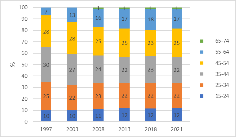 Kuvassa on pinottu pylväskaavio, jossa esitetään palkansaajien ikärakenne vuosien 1997-2021 välillä. Kuvan keskeinen sisältö on esitetty edellä olevassa tekstikappaleessa.