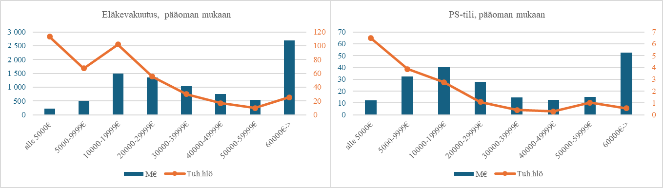 Kuviosta ilmenee vapaaehtoisten yksilöllisten eläkevakuutusten ja pitkäaikaissäästämissopimusten pääoma ja määrät jaoteltuna vakuutuksessa tai sopimuksessa olevan pääoman mukaisiin segmentteihin. Vapaaehtoisissa yksilöllisissä eläkevakuutuksissa olevasta kokonaispääomasta suurin osuus, noin 2,7 miljardia euroa, on vakuutuksissa, joiden vakuutuskohtaisen pääoman määrä on yli 60 000 euroa. Tällaisia vakuutuksia on noin 25 000 henkilöllä. Alle 5 000 euron pääoman vakuutuksissa on yhteensä noin 230 miljoonaa euroa säästöpääomaa. Tällaisia vakuutuksia on noin 110 000 henkilöllä. Vakuutuspääomaltaan 10 000 euron ja 60 000 euron välissä olevien 10 000 euron segmenttien yhteispääoma vaihtelee noin 550 miljoonan euron ja 1,5 miljardin euron välillä. Vakuutettujen määrä vaihtelee samoilla segmenteillä noin 10 000 ja 100 000 henkilön välillä. Pitkäaikaissäästämissopimuksissa olevasta kokonaispääomasta suurin osuus, noin 52 miljoonaa euroa, on sopimuksissa, joiden sopimuskohtaisen pääoman määrä on yli 60 000 euroa. Tällaisia sopimuksia on noin 500 henkilöllä. Alle 5000 euron pääoman sopimuksissa on yhteensä noin 12 miljoonaa euroa säästöpääomaa. Tällaisia sopimuksia on noin 6 500 henkilöllä. Säästöpääomaltaan 10 000 euron ja 60 000 euron välissä olevien 10 000 euron segmenttien yhteispääoma vaihtelee noin 13 miljoonan euron ja 40 miljoonan euron välillä. Sopimuksen tehneiden henkilöiden määrä vaihtelee samoilla segmenteillä 300 ja 1 100 henkilön välillä.