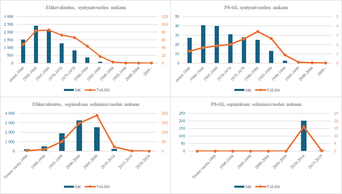 Vapaaehtoisten yksilöllisten eläkevakuutusten ja pitkäaikaissäästämissopimusten pääoma ja määrät jaoteltuna vakuutetun tai sopimuksen tekijän syntymävuoden mukaan ja vakuutuksen- tai sopimuksentekovuoden mukaisiin segmentteihin. Vapaaehtoisissa yksilöllisissä eläkevakuutuksissa vakuutetuista viiden vuoden segmentteihin jaoteltuna suurimmat ryhmät ovat vuosina 1960-1964 ja 1965-1969 syntyneet, joissa kummassakin on noin 85 000 vakuutettua. Näiden ryhmien yhteissäästöpääomat ovat myös suurimmat eli noin 2,1-2,4 miljardia euroa. Nuorempien ikäluokkien ryhmissä vakuutettujen määrä ja näissä vakuutuksissa oleva säästöpääoma pienenee tasaisesti nuorempaa ikää kohti mentäessä. Vuoden 1990 jälkeen syntyneitä vakuutettuja on enää vähäinen määrä eli noin 3 500 henkilöä. Pitkäaikaissäästämissopimuksissa suoritukseen oikeutetuista viiden vuoden segmentteihin jaoteltuna suurin ryhmä ovat vuosina 1980-1984 syntyneet, jossa on noin 3 400 henkilöä. Yhteissäästöpääomat suurimmat ryhmät ovat 1960-1964 ja 1965-1969 syntyneet, joissa kummassakin säästöpääoman yhteismäärä on noin 40 miljoonaa euroa. Vuoden 1990 jälkeen syntyneitä säästäjiä on enää vähäinen määrä eli noin 1 000 henkilöä. Vapaaehtoisissa yksilöllisissä eläkevakuutuksissa viiden vuoden segmentteihin jaoteltuna eniten sopimuksia on solmittu vuosina 2000-2004 ja 2005-2009, joista vuosina 2005-2009 solmittuja sopimuksia on noin 188 000 kappaletta ja vuosina 2000-2004 solmittuja sopimuksia noin 147 000 kappaletta. Säästöpääomaltaan suurin ryhmä on vuosina 2000-2004 solmitut sopimukset, joissa säästöpääoman yhteismäärä on noin 3,2 miljardia euroa. Vuoden 2015 jälkeen sopimuksia on solmittu vähäisesti eli noin 900 kappaletta. Pitkäaikaissäästämissopimukset on suurelta osin solmittu vuosina 2010-2014. Tällaisia sopimuksia on noin 16 000 kappaletta. Säästöpääoman yhteismäärä näissä sopimuksissa on noin 201 miljoonaa euroa. Pitkäaikaissäästämissopimuksen tekeminen on ollut mahdollista vuoden 2010 alusta alkaen. Vuoden 2015 jälkeen solmittujen sopimusten määrä on vähäinen eli noin 400 kappaletta.
