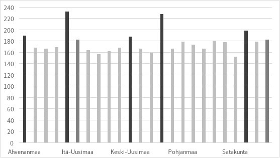 Kuviossa esitetään verojen keskimääräiset muutokset alueittain. Koko maan tasolla ja Itä-Uudenmaan hyvinvointialueella verotuksen arvioidaan kiristyvän keskimäärin noin 183 eurolla. Verotus kiristyy keskimääräistä enemmän Helsingissä, Keski-Uudenmaan, Länsi-Uudenmaan sekä Vantaan ja Keravan hyvinvointialueilla sekä Ahvenanmaan maakunnassa. Muilla hyvinvointialueilla verotus kiristyy keskimääräistä vähemmän.