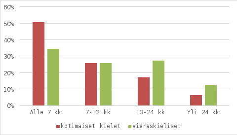 Kotihoidontukikauden pituus kieliryhmittäin alle kolmevuotiaasta lapsesta maksettujen tukikuukausien mukaan (prosenttia kaikista vuonna 2022 syntyneistä lapsista, joista maksettu kotihoidon tukea)