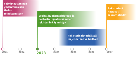 Tiedonkeruu laajenee vaiheittain