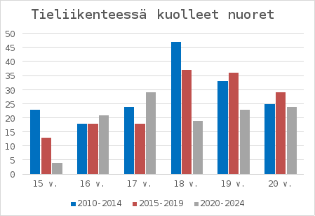 Kuvaaja Tieliikenteessä kuolleet nuoret