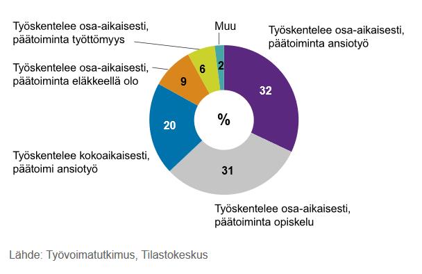 Työskentelee osa-aikaisesti, päätoiminta ansiotyö: 32 prosenttia. Työskentelee osa-aikaisesti, päätoiminta opiskelu: 31 prosenttia. Työskentelee kokoaikaisesti, päätoimi ansiotyö: 20 prosenttia. Työskentelee osa-aikaisesti, päätoiminta eläkkeellä olo: yhdeksän prosenttia. Työskentelee osa-aikaisesti, päätoiminta työttömyys: kuusi prosenttia. Muu: kaksi prosenttia. Lähde: Työvoimatutkimus, Tilastokeskus.