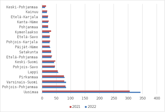 Liikevaihto on suurinta Uudellamaalla (yli 300 miljoonaa molempina tarkasteluvuosina), seuraavaksi suurinta Pohjois-Pohjanmaalla, Varsinais-Suomessa ja Pirkanmaalla (noin 80 miljoona tarkasteluvuosina). Pienintä liikevaihto on Keski-Pohjanmaalla, Kainuussa, Etelä-Karjalassa, Kanta-Hämeessä ja Pohjanmaalla (liikevaihto alle 25 miljoonaa tarkasteluvuosina). Erot tarkasteluvuosien välillä ovat pieniä, vain Uudellamaalla liikevaihto on vuonna 2022 ollut selvästi suurempi kuin vuonna 2021.