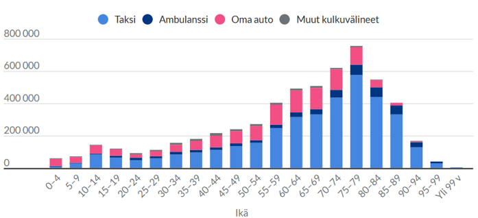 Korvaukset painottuvat yli 70-vuotiaisiin henkilöihin, mutta myös 55–69-vuotaille on korvattu matkoja selvästi enemmän kuin tätä nuoremmille ikäryhmille. 90–99-vuotialle matkoja on korvattu melko vähän. Eniten sairausvakuutuksesta on korvattu taksimatkoja, jonkin verran oman auton käyttöä ja hieman ambulanssin tai muiden kulkuneuvojen käyttöä.
