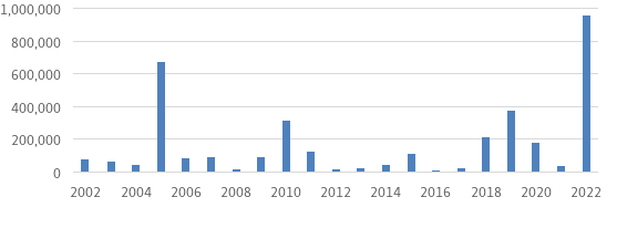 Työtaisteluiden vuoksi menetettyjen työpäivien lukumäärä