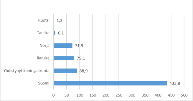 Lakkojen vuoksi menetetyt työpäivät 1000 työntekijää kohti eräissä maissa 2020–2022
