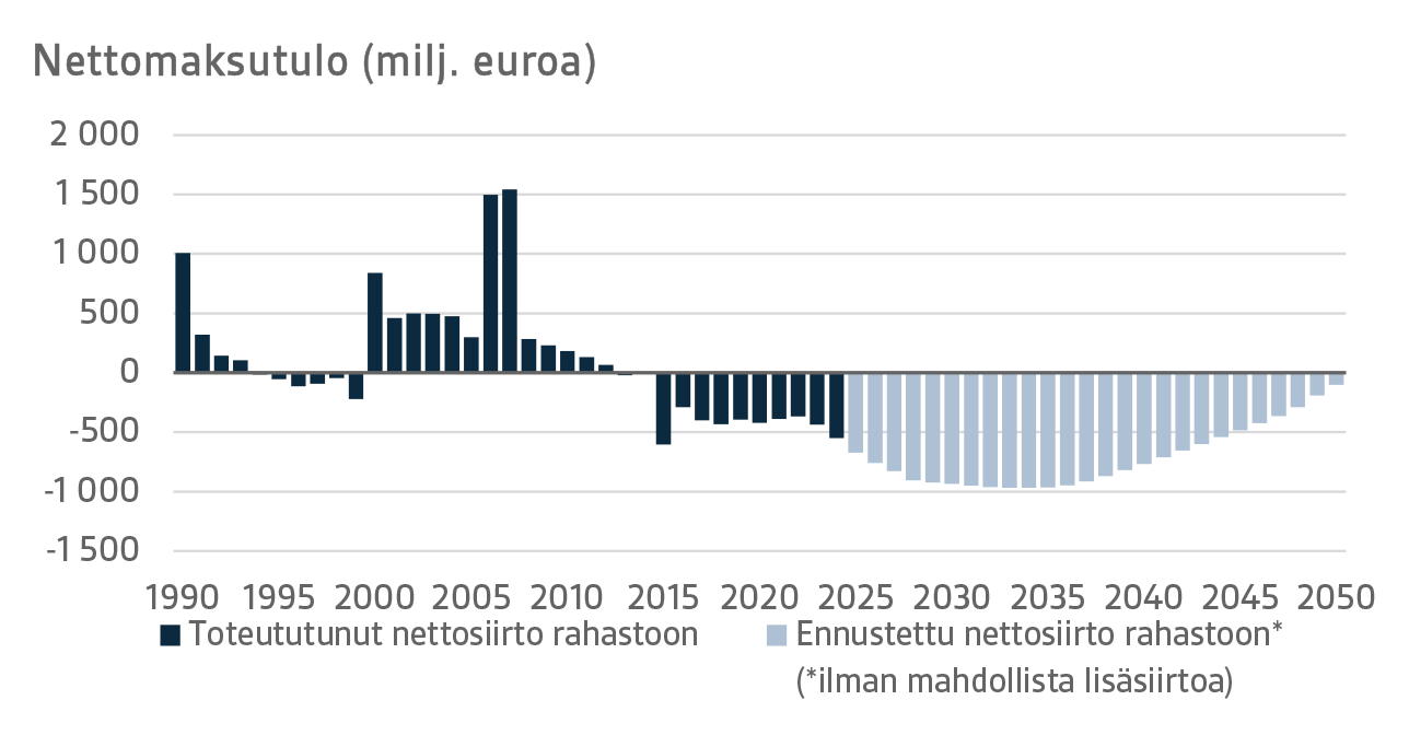 Kuviossa näkyy Valtion eläkerahaston nettomaksutulon kehitys vuodesta 1990 alkaen vuoteen 2024 saakka sekä ennuste tulevasta kehityksestä vuoteen 2050 asti.  Vuonna 2013 rahaston nettomaksutulo kääntyi negatiiviseksi ja negatiivisen nettomaksutulon ennustetaan kasvavan aina 2030 luvulle saakka, jolloin se saavuttaa huippunsa yli miljardissa eurossa. 2030-luvun jälkeen negatiivinen nettomaksutulo alkaa vähitellen laskea ja nettomaksutulo muuttuu positiiviseksi 2050-luvulla.