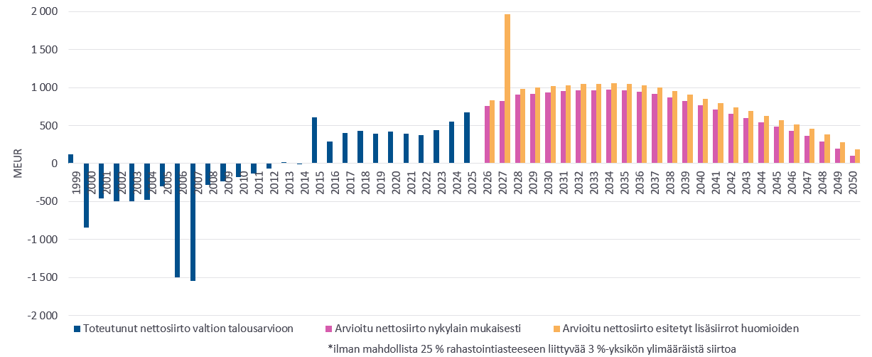 Kuviossa on kuvattu rahastosta tehtäviä nettosiirtoja talousarvioon voimassa olevan lain mukaisilla ja ehdotetuilla lisäsiirroilla. Vuoden 2027 kohdalla näkyy ehdotettu lisäsiirtona tehtävä yli miljardin euron siirto, jonka seurauksena vuonna 2027 rahastosta valtion talousarvioon siirretään kaikkiaan lähes 2 miljardia euroa. Arvioiden mukaan talousarviosiirrot kasvavat yleisesti 2030-luvun loppuun, jonka jälkeen siirtojen määrä alkaa vähitellen laskea. Nettosiirtojen arvioidaan kääntyvän negatiiviseksi 2050-luvulla, jolloin rahastoon maksettavat eläketulot ylittävät jälleen rahastosta maksettavat talousarviosiirrot.