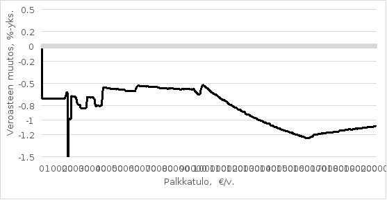 Kuviosta käy ilmi esityksessä ehdotettujen muutosten, ansiotason nousun ja maksumuutosten vaikutukset palkansaajien veroasteeseen eri tulotasoilla.