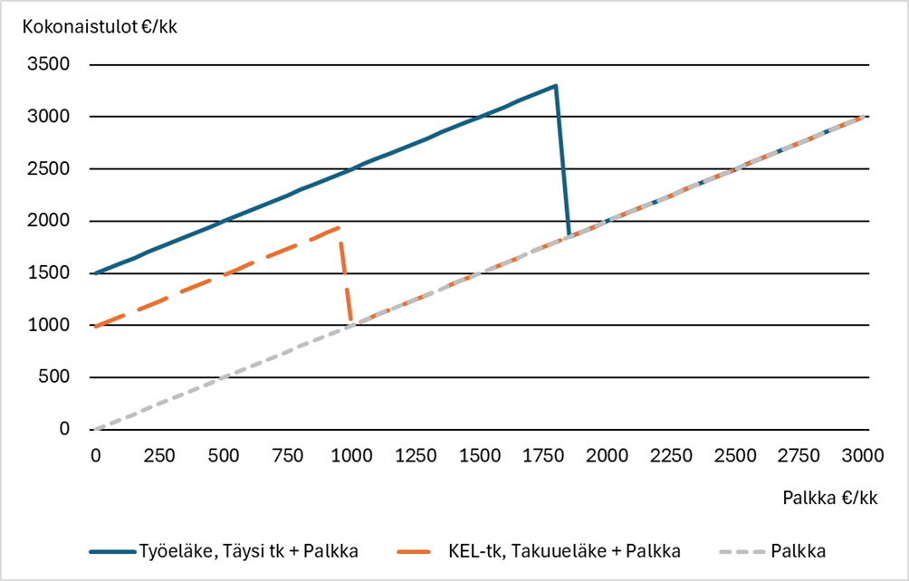 Kuvio 1. Täysi työkyvyttömyyseläke ja työansiot nykylain mukaan, työskentely jatkuu vähintään 3 mutta enintään 12 kk. Erikseen pelkkä työeläke sekä kansaneläke lisättynä takuueläkkeellä.