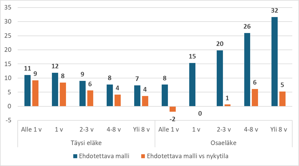 Kuvio 10. Ehdotettavan mallin keskieläkettä vähentävät vaikutukset eläkkeen tyypin ja eläkkeen keston (täysinä vuosina) mukaan (euroa/kk)