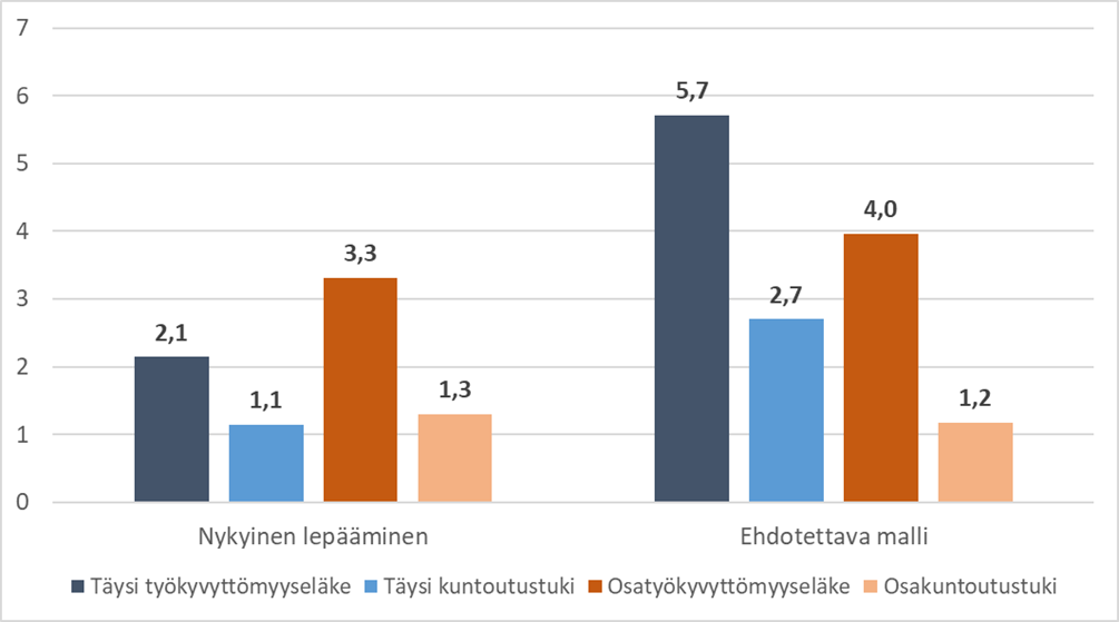 Kuvio 11. Työeläkemenoa vähentävä vaikutus eläkelajin mukaan (milj.€/vuosi)