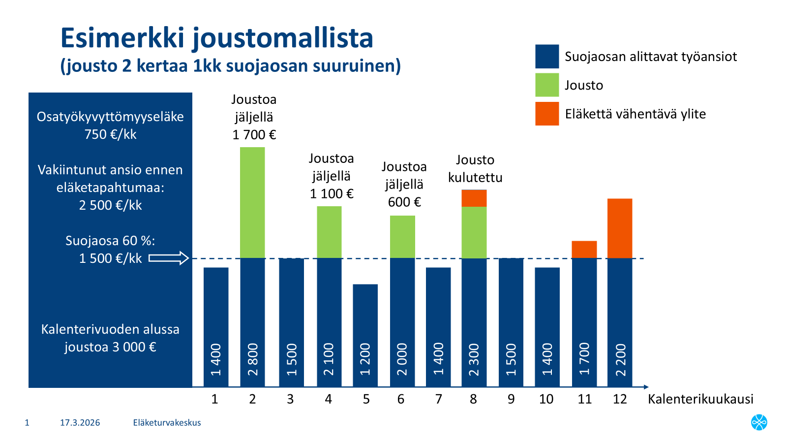 Kuvio 4. Esimerkki ehdotettavan mallin (joustomalli) toimintaperiaatteesta