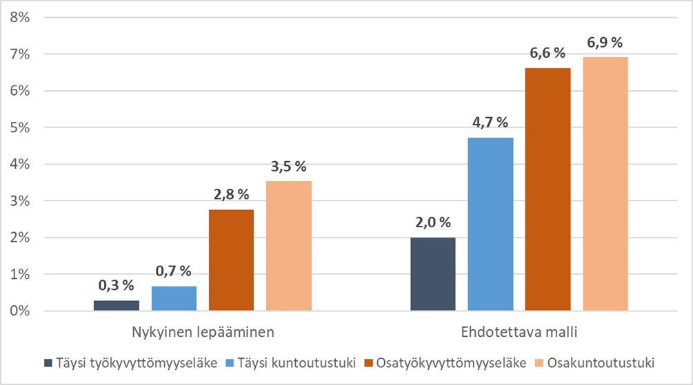 Kuvio 5. Niiden henkilöiden osuus, joihin nykyinen lepäämismalli ja ehdotettava malli vaikuttaisi ainakin kerran vuodessa