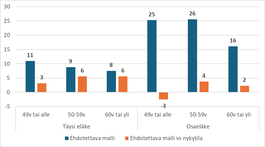 Kuvio 7. Ehdotettavan mallin keskieläkettä vähentävät vaikutukset eläkkeen tyypin ja iän mukaan (euroa/kk)