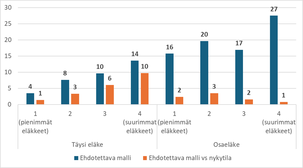Kuvio 9. Ehdotettavan mallin keskieläkettä vähentävät vaikutukset eläkkeen tyypin ja eläkekvartiilin mukaan (euroa/kk)
