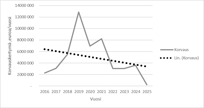 Diagrammi vastaa pitkälti edellistä, mutta sisältää myös vuoden 2025, jolloin korvausmäärä oli lähellä nollaa. Laskeva trendiviiva kulkee kuudesta miljoonasta noin 3,5 miljoonaan.