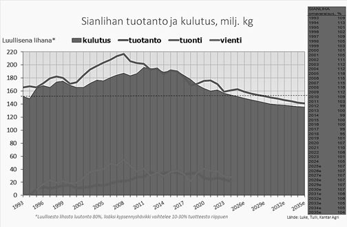 Diagrammi sisältää vuodet 1993-2035 ja näyttää, että sianlihan tuotannon huippu osuisi vuoteen 2008 (220 miljoonaa kilogrammaa), ja että tuotanto on nyt noin 160 ja olisi vuonna 2035 noin 140 miljoonaa kilogrammaa.