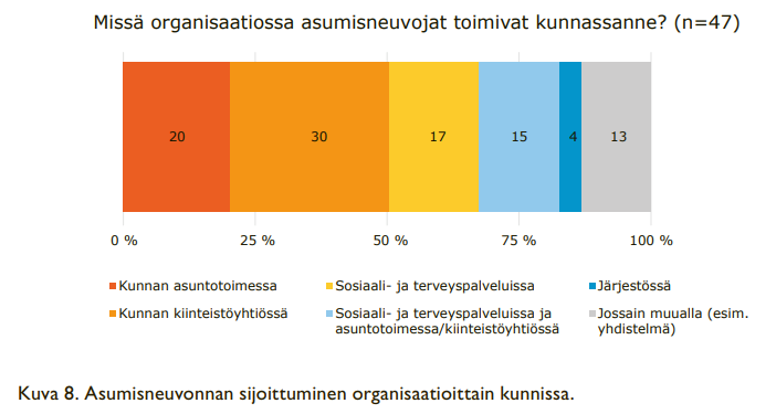 Kunnan asuntotoimi 20 % Kunnan kiinteistöyhtiö 30 % Sosiaali- ja terveyspalvelut 17 % Sosiaali- ja terveyspalvelut ja asuntotoimi/kiinteistöyhtiö 15 % Järjestö 4 % Muu (esim. yhdistelmä) 13 % n=47