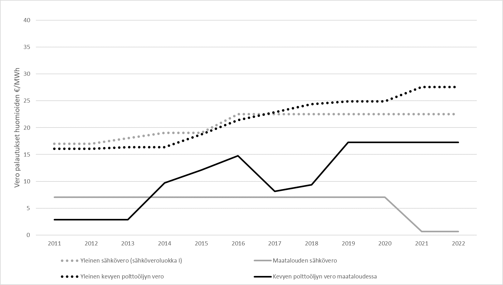 Kuvio kuvastaa maataloudessa käytetyn kevyen polttoöljyn ja sähkön verotasojen kehitystä vuodesta 2011 eteenpäin.