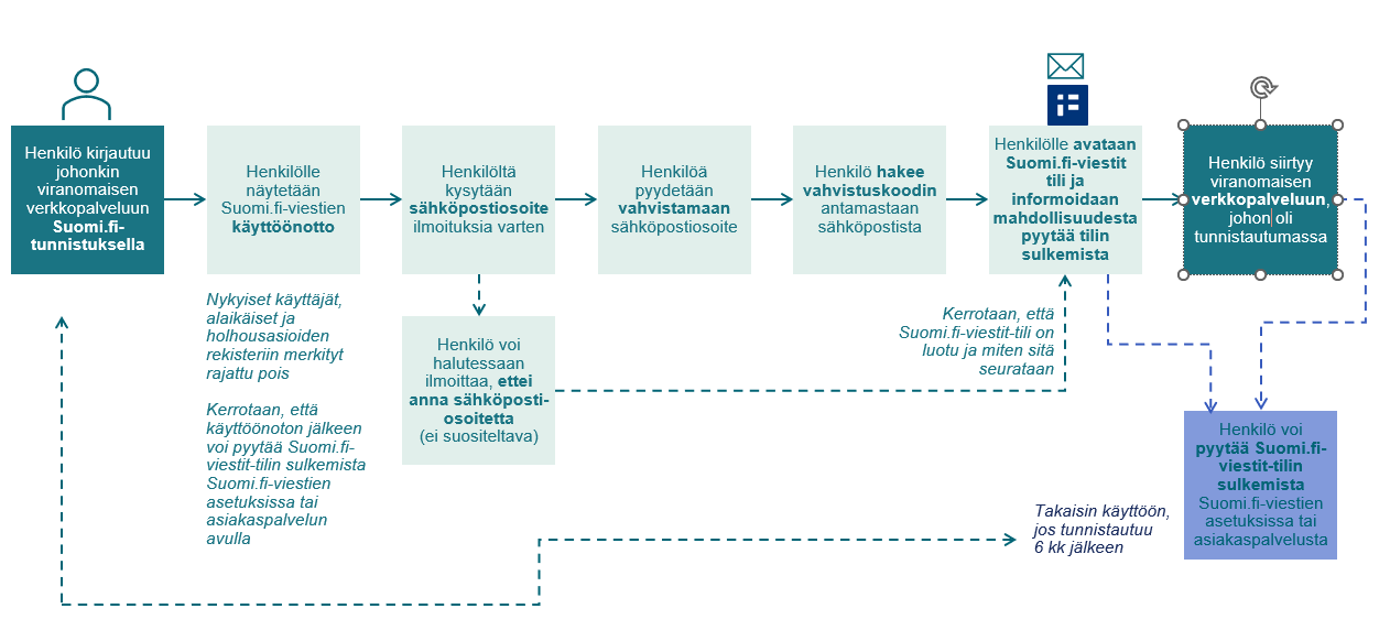 Kuva edellä kuvatusta Suomi.fi-viestit -tilin viranomaisaloitteisesta avaamisprosessista.
