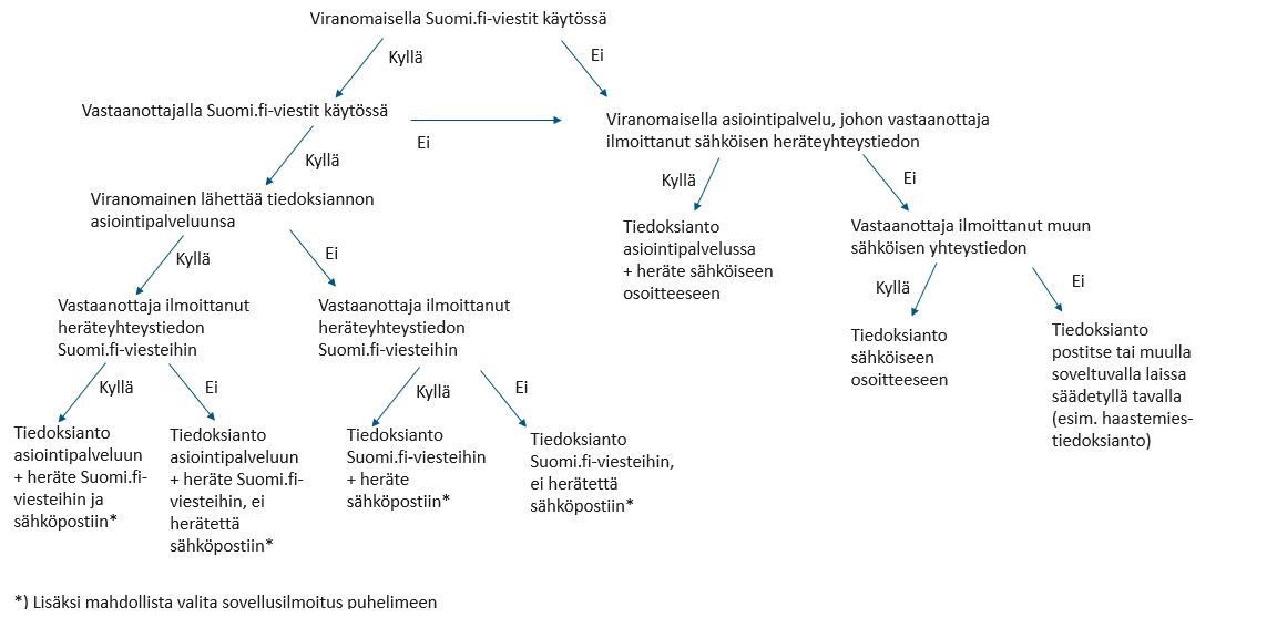 Kuva edellä kuvatusta asiointilain mukaisesta viranomaisen sähköisestä tiedoksiannosta.