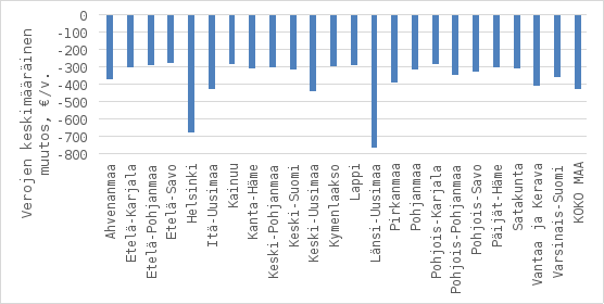 Pylväsdiagrammi esittää verojen keskimääräisen muutoksen (€ / v.) eri alueilla. Muutos on negatiivinen kaikilla alueilla. Suurin keskimääräinen muutos on Länsi-Uudellamaalla, noin −760 euroa vuodessa, ja pienin Etelä-Savossa, noin −276 euroa vuodessa. Koko maan keskiarvo on noin −426 euroa vuodessa.