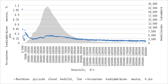 Kaavio esittää ansiotuloverotuksen keskimääräisen muutoksen prosenttiyksiköissä 500 euron tuloluokissa (0–200 000 € vuodessa) sekä muutoksen piirissä olevien henkilöiden lukumäärän. Sininen viiva kuvaa veroasteen keskimääräistä muutosta, ja harmaa alue muutoksen piirissä olevien henkilöiden lukumäärän.