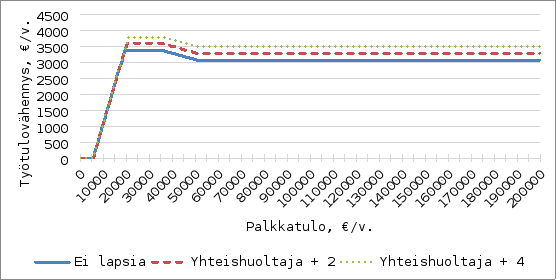 Kuvio näyttää työtulovähennyksen määrän (€/v.) sekä yhteishuoltajilla että yksinhuoltajilla eri lapsimäärillä palkkatulojen (€/v.) mukaan.  Vaaka-akseli kuvaa palkkatuloa (0–200000 € / v.) ja pystyakseli työtulovähennystä (0–4500 € / v.). Kaaviossa on kolme viivaa: sininen viiva "Ei lapsia", punainen katkoviiva "Yhteishuoltaja + 2" ja vihreä pisteviiva "Yhteishuoltaja + 4". Viivojen eri tasot kuvaavat, että suurempi lapsiluku johtaa korkeampaan työtulovähennykseen. Työtulovähennys nousee jyrkästi noin 30000 €:n palkkatuloon asti, jonka jälkeen se tasoittuu.
