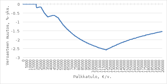 Kaavio esittää veroasteen muutoksen eri palkkatulon tasoilla (0–200000 € vuodessa). Pystyakselilla on muutos prosenttiyksiköinä (0 % – −3 %). Sininen viiva kuvaa palkkatulojen veroasteen muutosta.