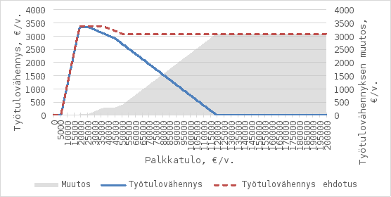 Kaavio esittää työtulovähennyksen määrän ja ehdotetun muutoksen eri palkkatuloilla (0–200 000 € vuodessa). Sininen viiva kuvaa nykyistä vähennystä, punainen katkoviiva ehdotusta ja harmaa alue muutosta.