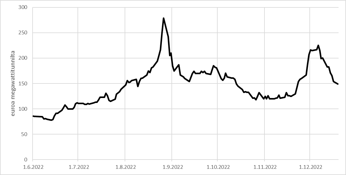 Vuoden 2023 sähköfutuurien hinnat pohjoismaissa (systeemihinta), euroa/MWh