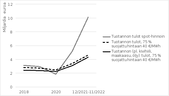 Kotimaisen sähköntuotannon tulojen kehitys